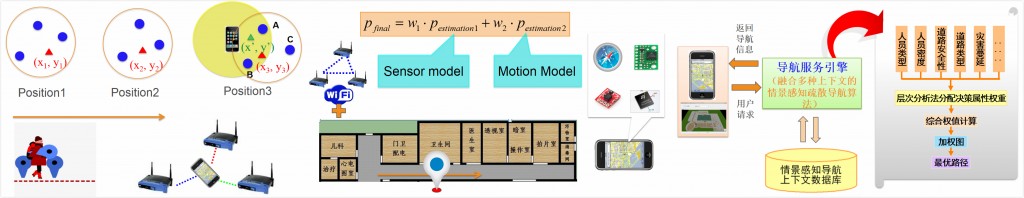 SmartENavi Project 1