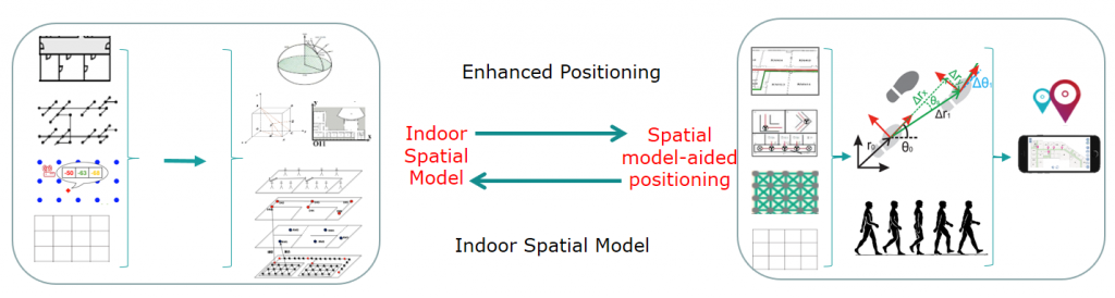 Spatial Model-aided Indoor positioning